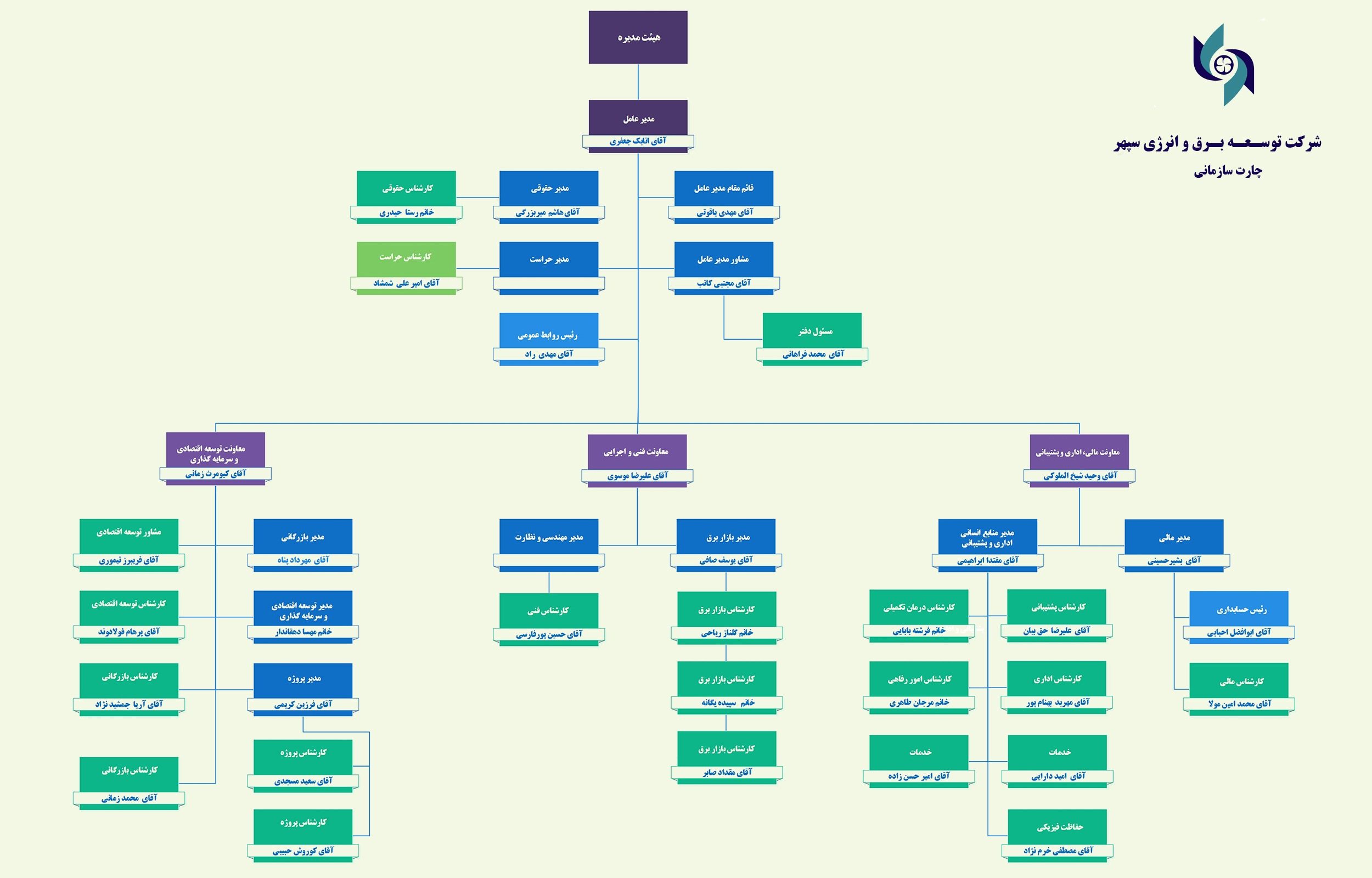 چارت سازمانی شرکت توسعه برق و انرژی سپهر